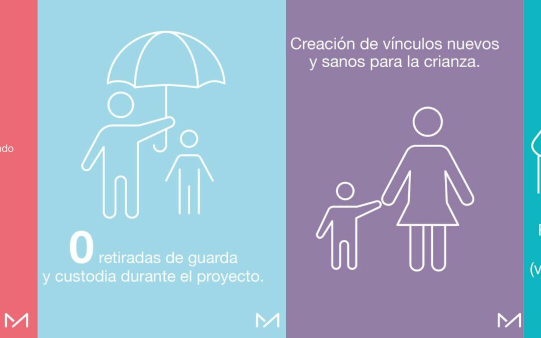 Casi un millón en beneficios sociales y 0 custodias retiradas: los resultados del proyecto Más Casa
