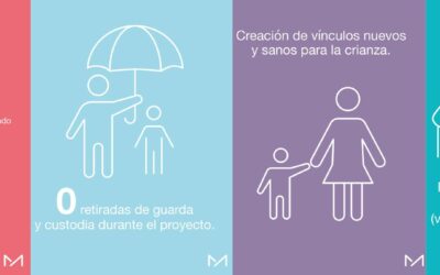 Casi un millón en beneficios sociales y 0 custodias retiradas: los resultados del proyecto Más Casa
